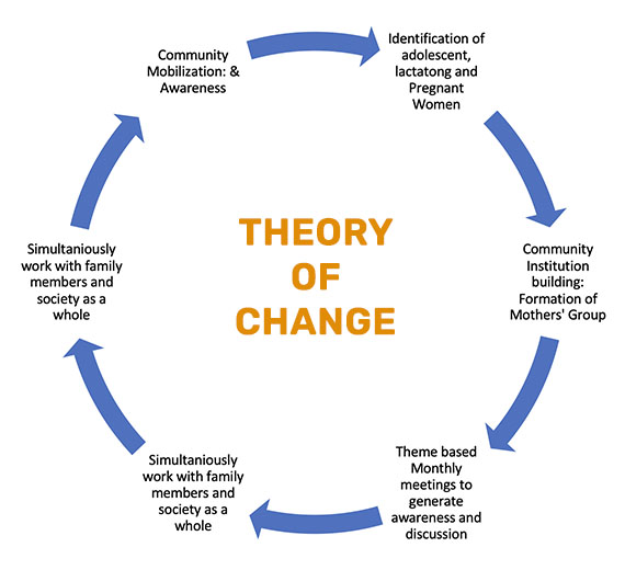 Theory of Change